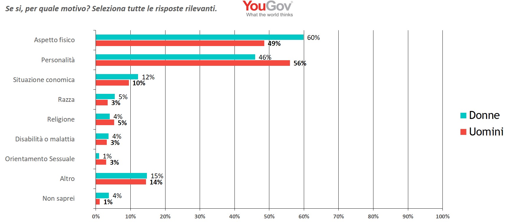 YouGov | Bullismo: Quasi Un Italiano Su Cinque Ne è Vittima